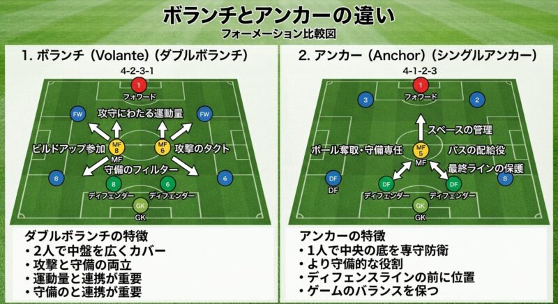 サッカーの「ダブルボランチ」と「シングルアンカー」のフォーメーション比較図。左側に4-2-3-1のダブルボランチ、右側に4-1-2-3のアンカーの配置と役割の違いが示されている。